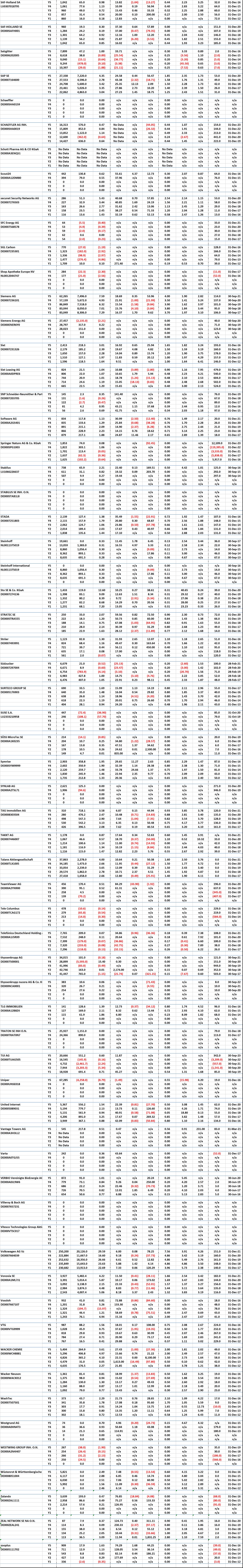 Borse Frankfurt Stocks - 5 Years of Key Financial Data